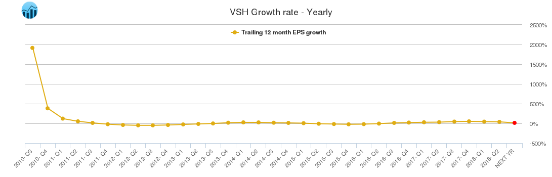 VSH Growth rate - Yearly