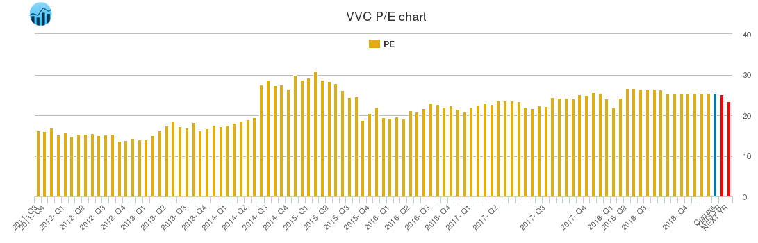 VVC PE chart