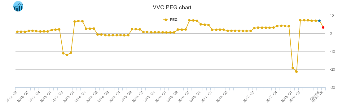 VVC PEG chart
