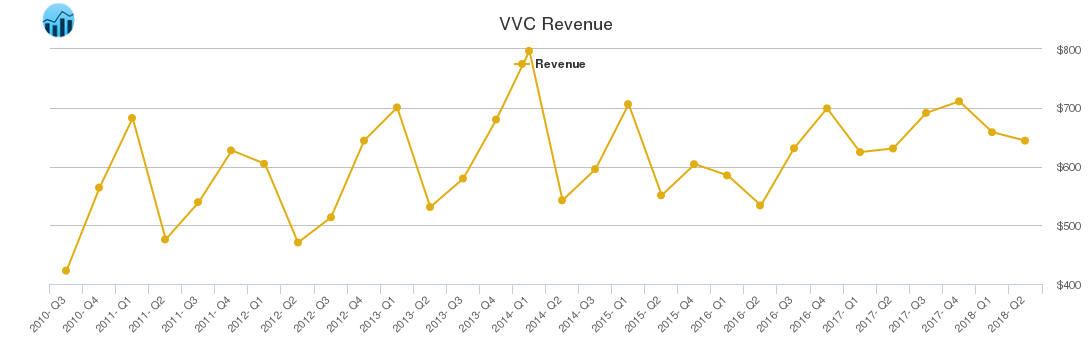VVC Revenue chart