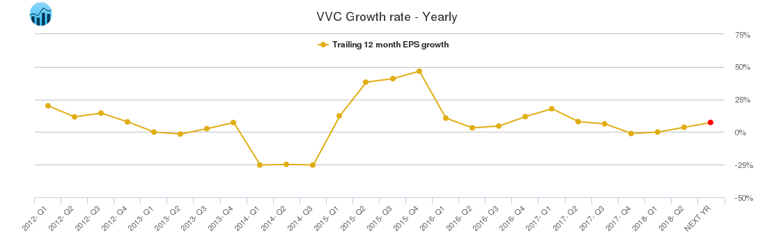 VVC Growth rate - Yearly