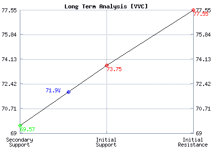 VVC Long Term Analysis