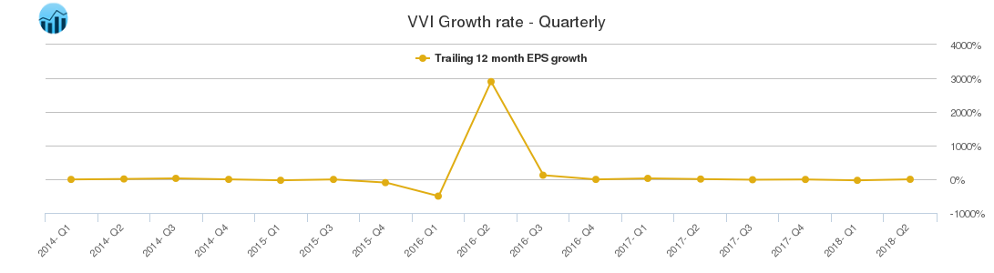 VVI Growth rate - Quarterly
