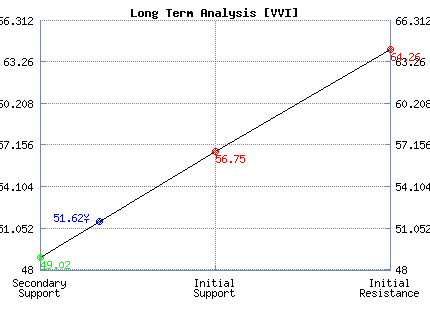 VVI Long Term Analysis