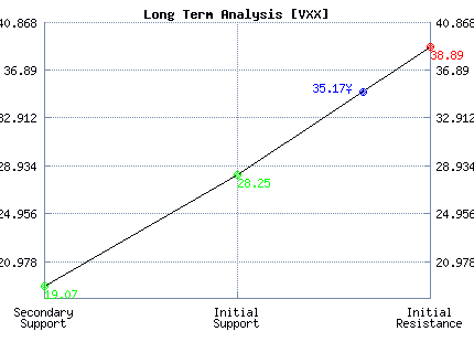 VXX Long Term Analysis