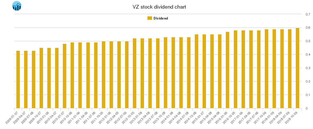 VZ Dividend Chart