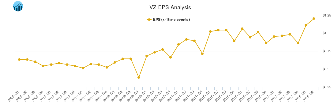 VZ EPS Analysis