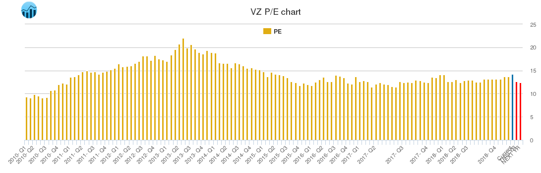 VZ PE chart
