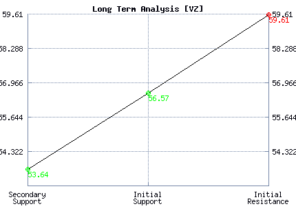 VZ Long Term Analysis