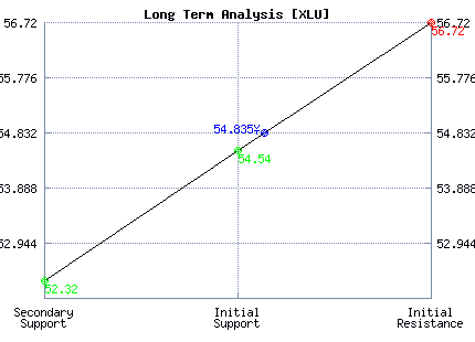 XLU Long Term Analysis