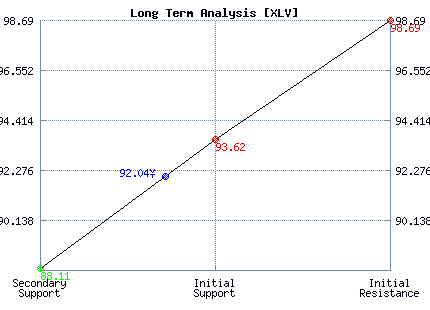 XLV Long Term Analysis