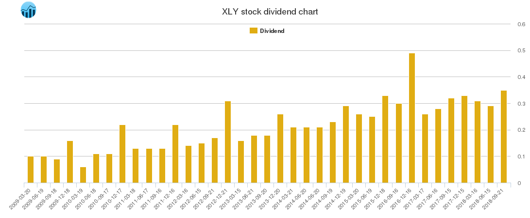 XLY Dividend Chart