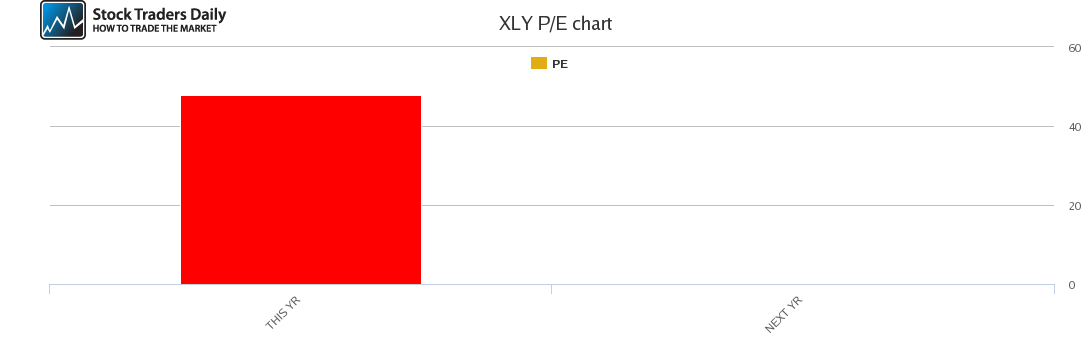 XLY PE chart