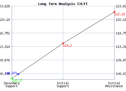 XLY Long Term Analysis