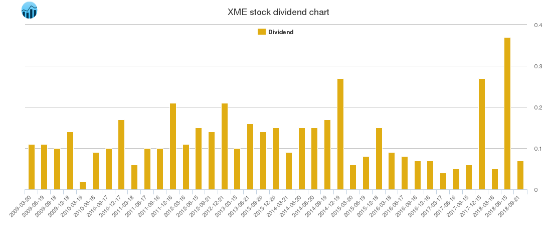 XME Dividend Chart
