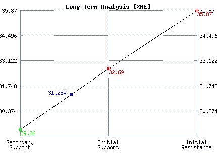XME Long Term Analysis