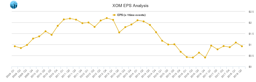 XOM EPS Analysis
