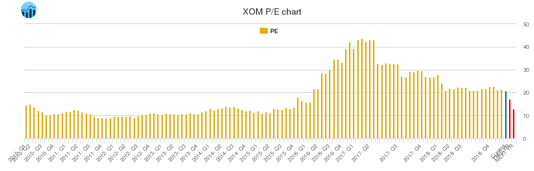 XOM PE chart