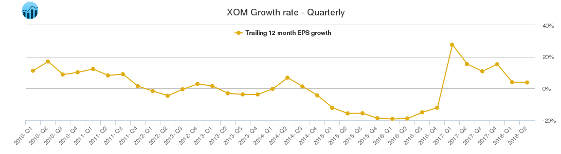 XOM Growth rate - Quarterly