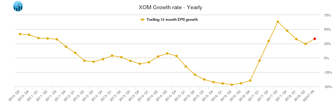 XOM Growth rate - Yearly