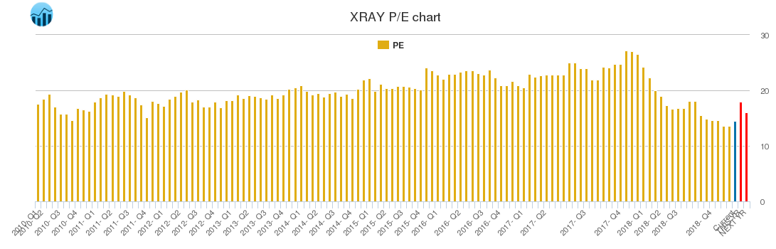 XRAY PE chart