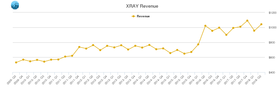 XRAY Revenue chart