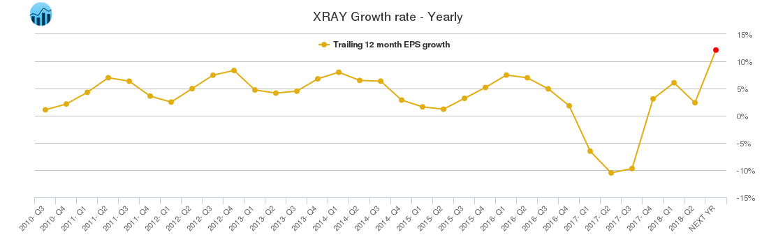 XRAY Growth rate - Yearly