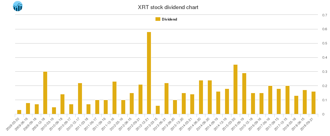 XRT Dividend Chart