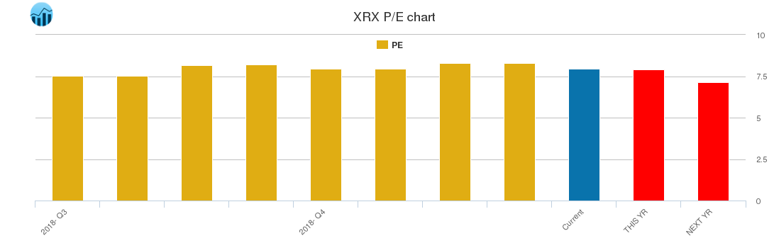XRX PE chart