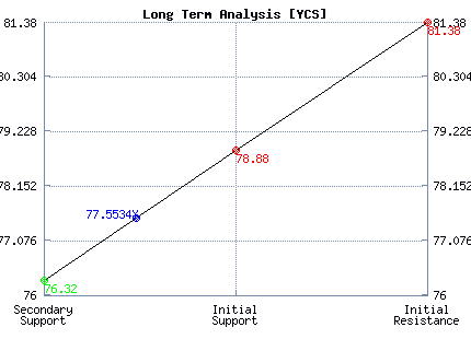 YCS Long Term Analysis