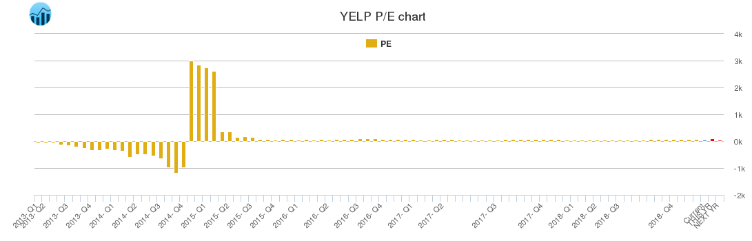 YELP PE chart
