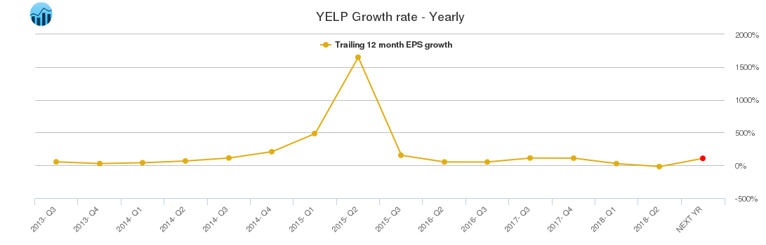 YELP Growth rate - Yearly