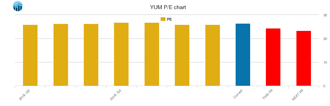 YUM PE chart