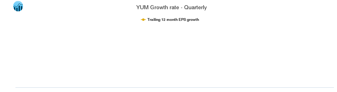 YUM Growth rate - Quarterly