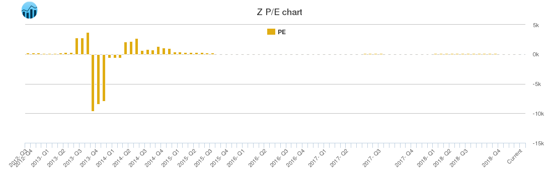 Z PE chart
