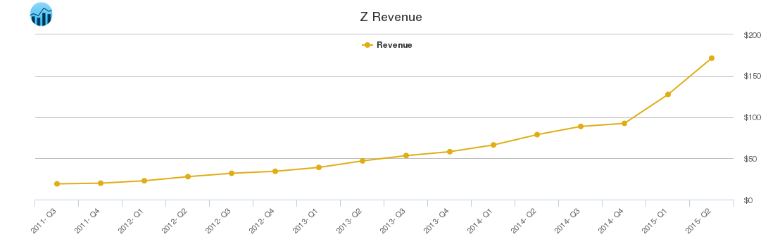 Z Revenue chart
