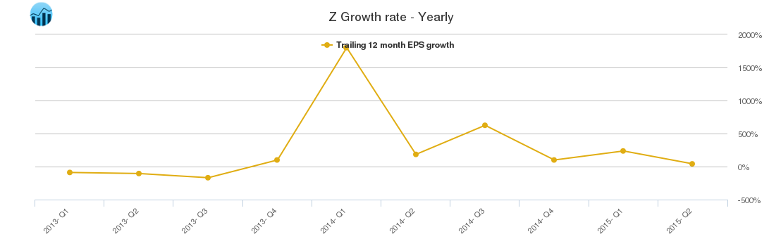 Z Growth rate - Yearly