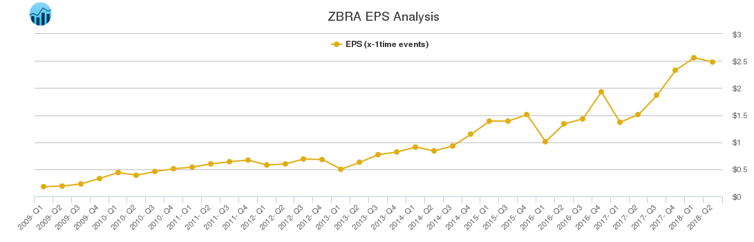 ZBRA EPS Analysis