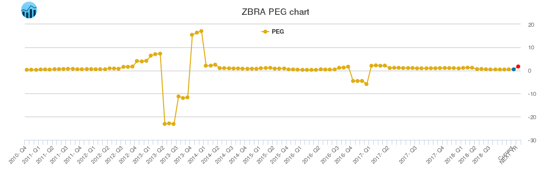 ZBRA PEG chart