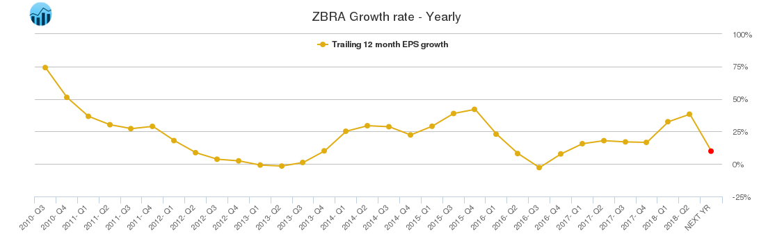 ZBRA Growth rate - Yearly
