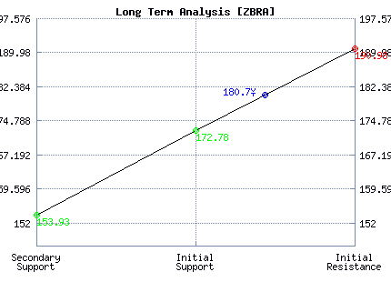 ZBRA Long Term Analysis