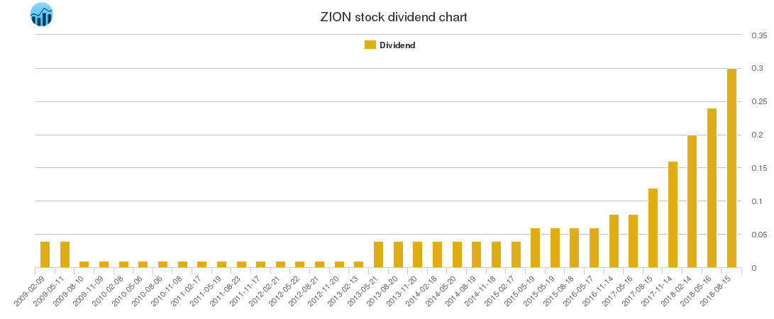 ZION Dividend Chart
