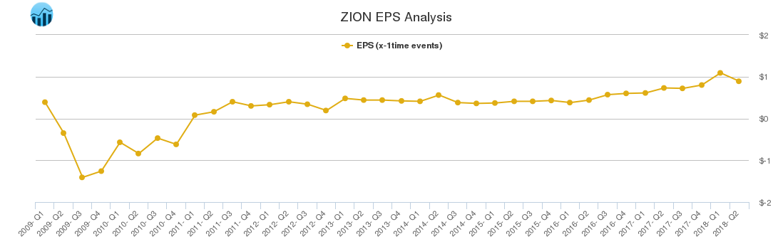 ZION EPS Analysis
