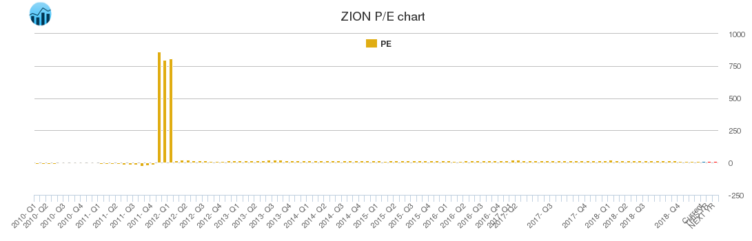 ZION PE chart
