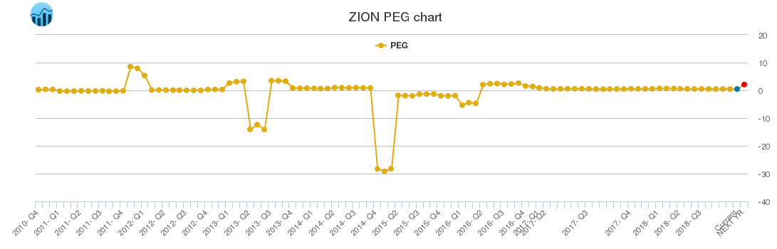 ZION PEG chart