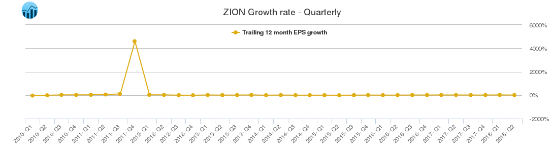 ZION Growth rate - Quarterly