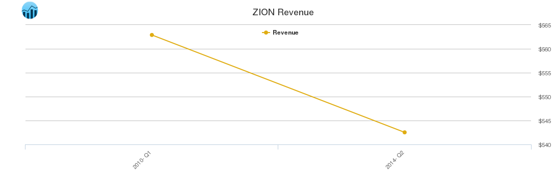 ZION Revenue chart