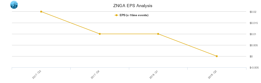 ZNGA EPS Analysis