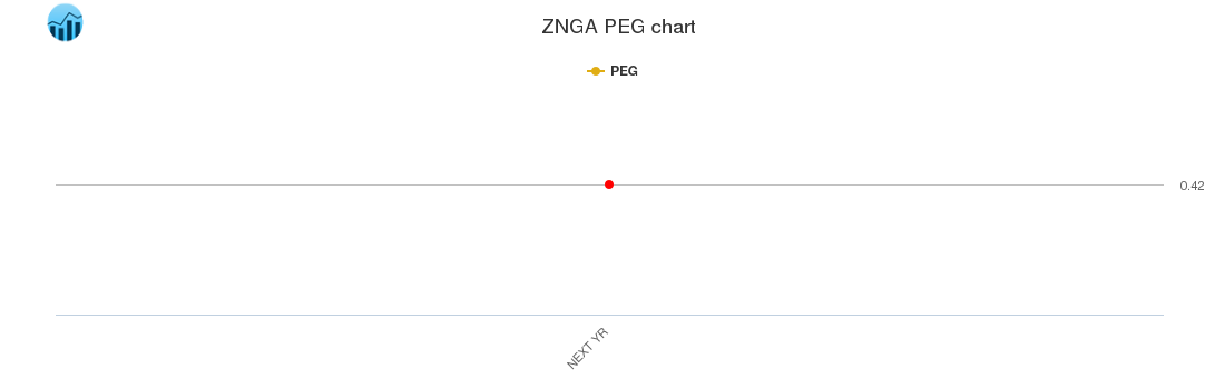 ZNGA PEG chart