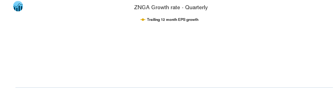 ZNGA Growth rate - Quarterly
